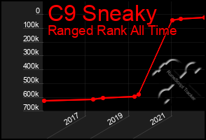 Total Graph of C9 Sneaky