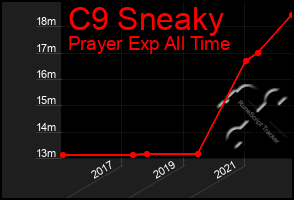 Total Graph of C9 Sneaky