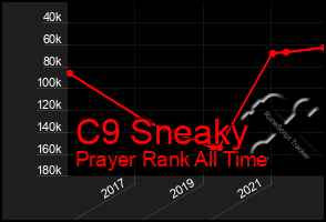 Total Graph of C9 Sneaky