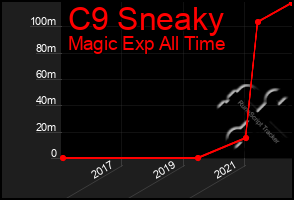 Total Graph of C9 Sneaky