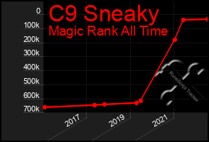 Total Graph of C9 Sneaky