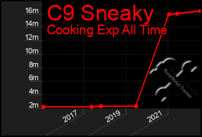 Total Graph of C9 Sneaky