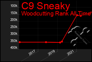 Total Graph of C9 Sneaky