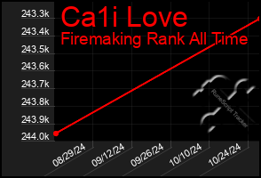 Total Graph of Ca1i Love