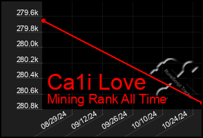 Total Graph of Ca1i Love