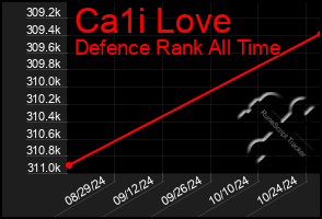 Total Graph of Ca1i Love