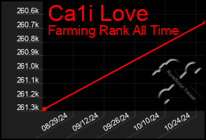 Total Graph of Ca1i Love