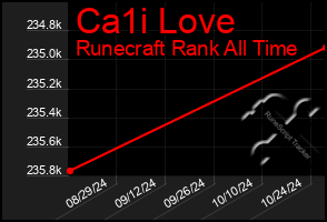 Total Graph of Ca1i Love