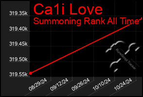 Total Graph of Ca1i Love