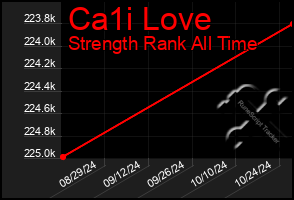 Total Graph of Ca1i Love