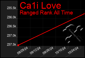 Total Graph of Ca1i Love