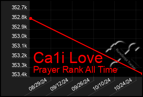 Total Graph of Ca1i Love