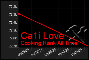 Total Graph of Ca1i Love