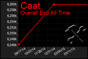 Total Graph of Caat