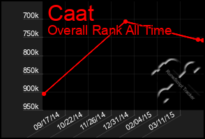 Total Graph of Caat