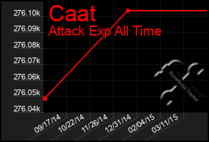 Total Graph of Caat