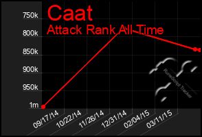 Total Graph of Caat