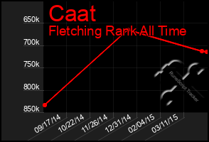 Total Graph of Caat