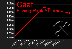 Total Graph of Caat