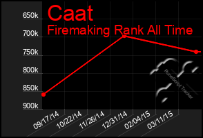 Total Graph of Caat