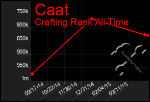 Total Graph of Caat