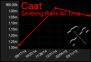 Total Graph of Caat