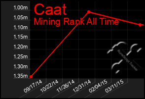 Total Graph of Caat