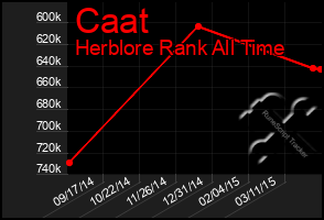 Total Graph of Caat