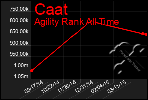 Total Graph of Caat