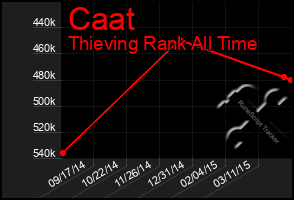 Total Graph of Caat