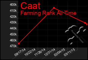 Total Graph of Caat