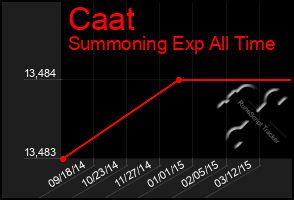 Total Graph of Caat