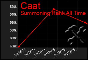 Total Graph of Caat