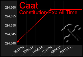 Total Graph of Caat