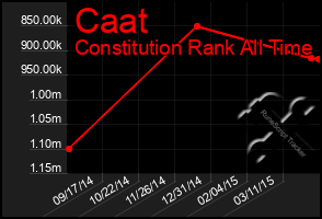 Total Graph of Caat