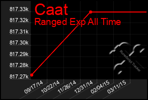 Total Graph of Caat