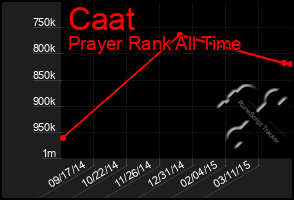 Total Graph of Caat