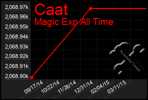 Total Graph of Caat