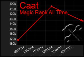 Total Graph of Caat