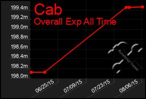 Total Graph of Cab