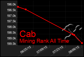 Total Graph of Cab