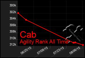 Total Graph of Cab