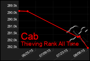 Total Graph of Cab