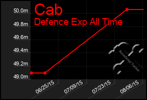 Total Graph of Cab