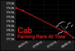 Total Graph of Cab