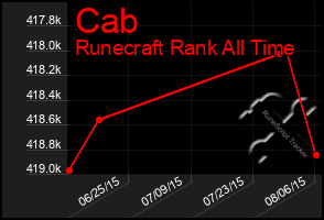 Total Graph of Cab