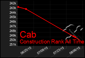 Total Graph of Cab