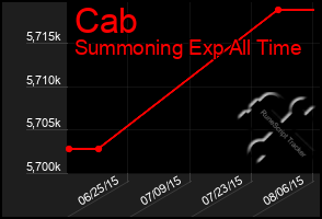 Total Graph of Cab