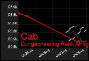 Total Graph of Cab