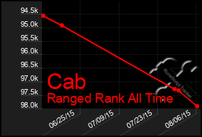 Total Graph of Cab